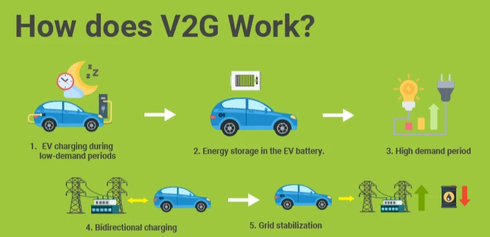 how does v2g work